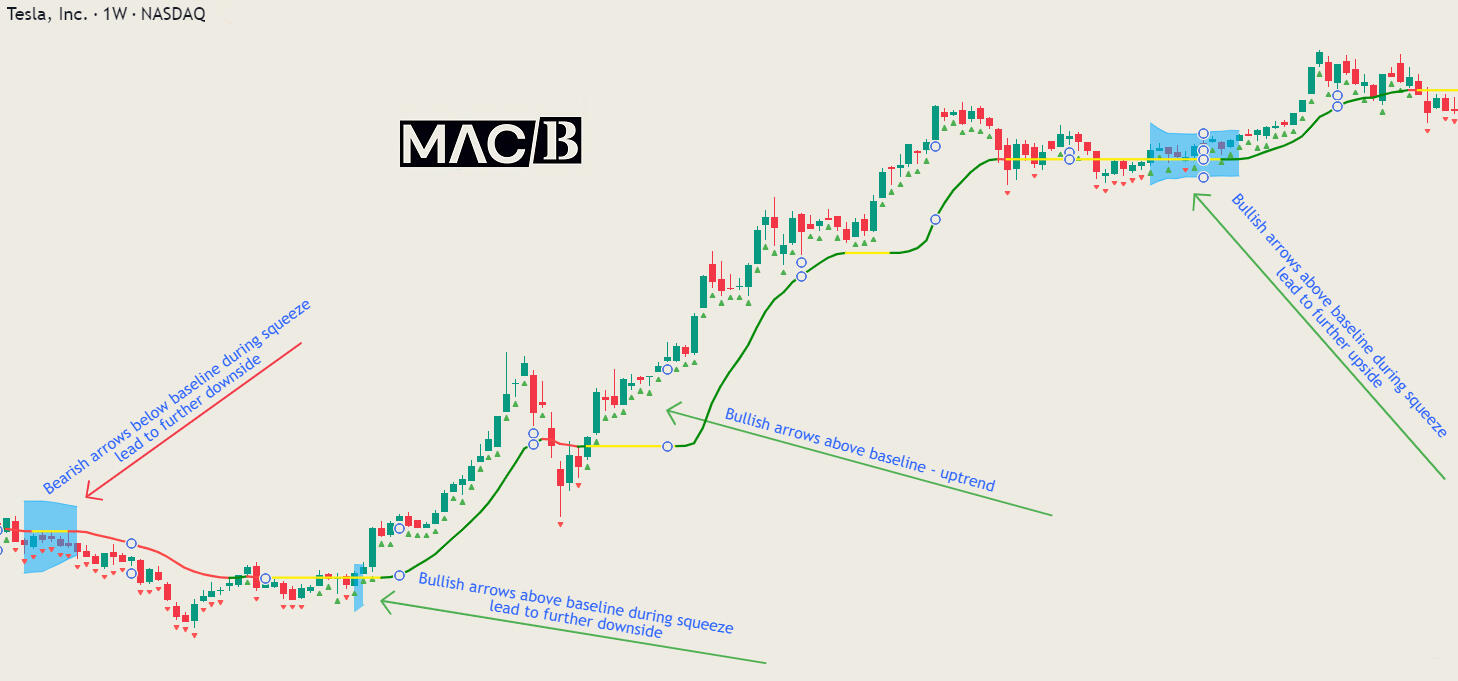 Tesla USD 1W chart with MACB Indicator description