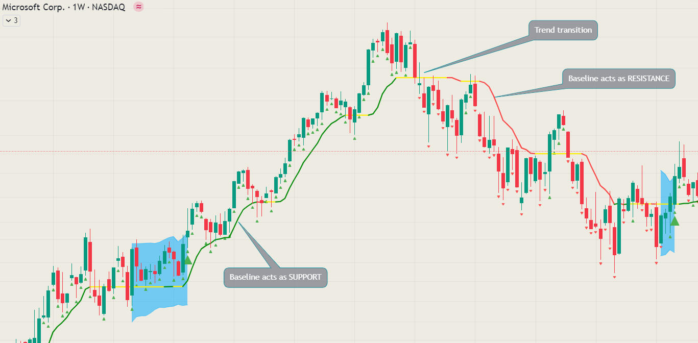 Microsoft USD 1W chart with MACB Indicator description