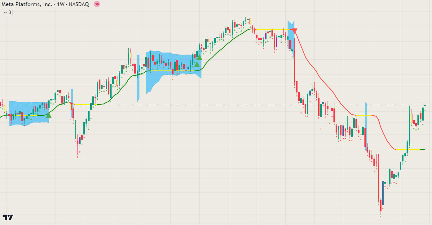 Meta USD 1W chart with MACB Indicator description