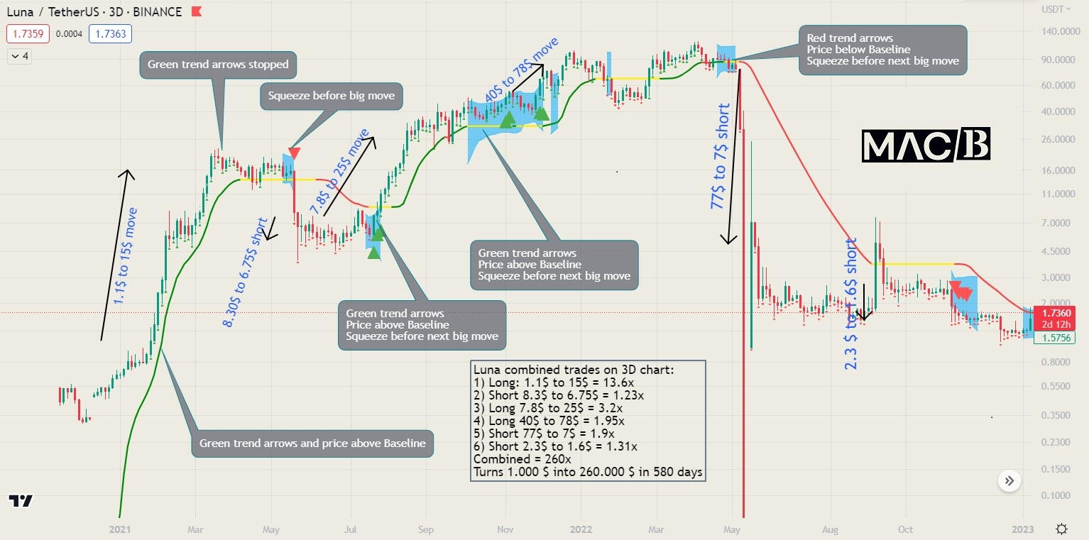 Luna USDT 3 day chart with MACB Indicator description