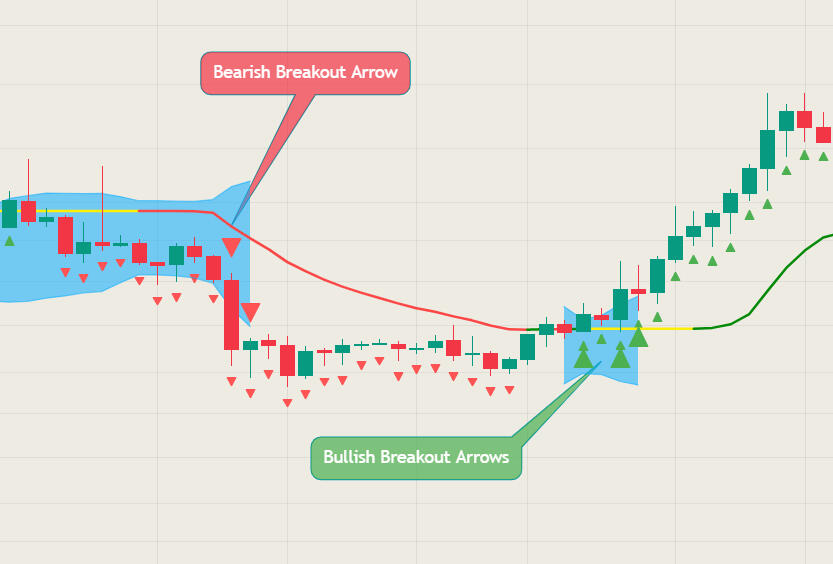 MACB Indicator Breakout Arrows explanation