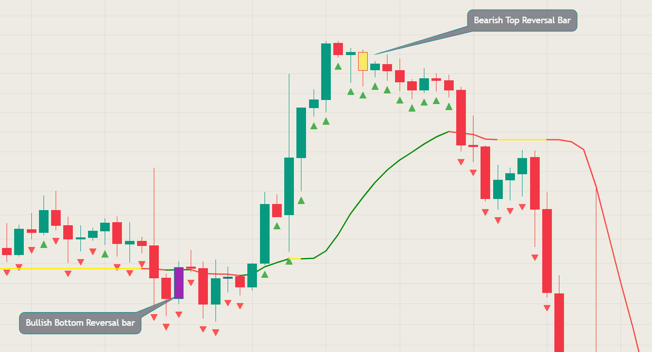 MACB Indicator Reversal Bars explanation