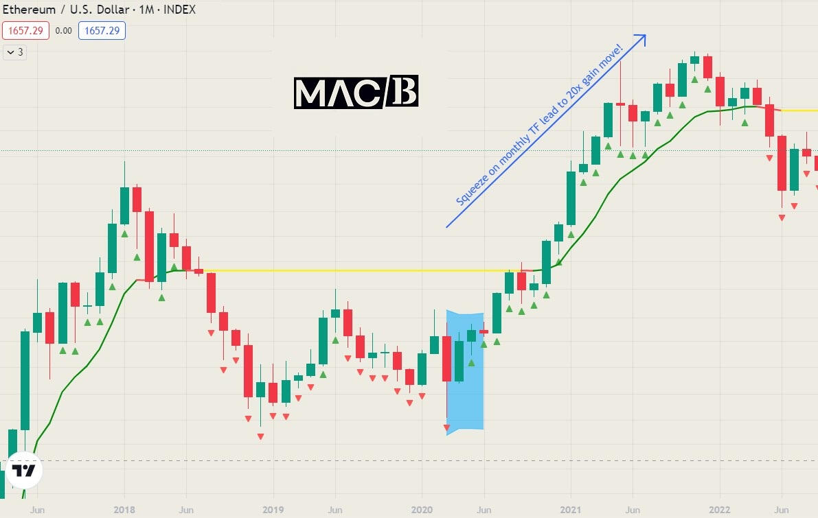 Ethereum USD 1M chart with MACB Indicator description