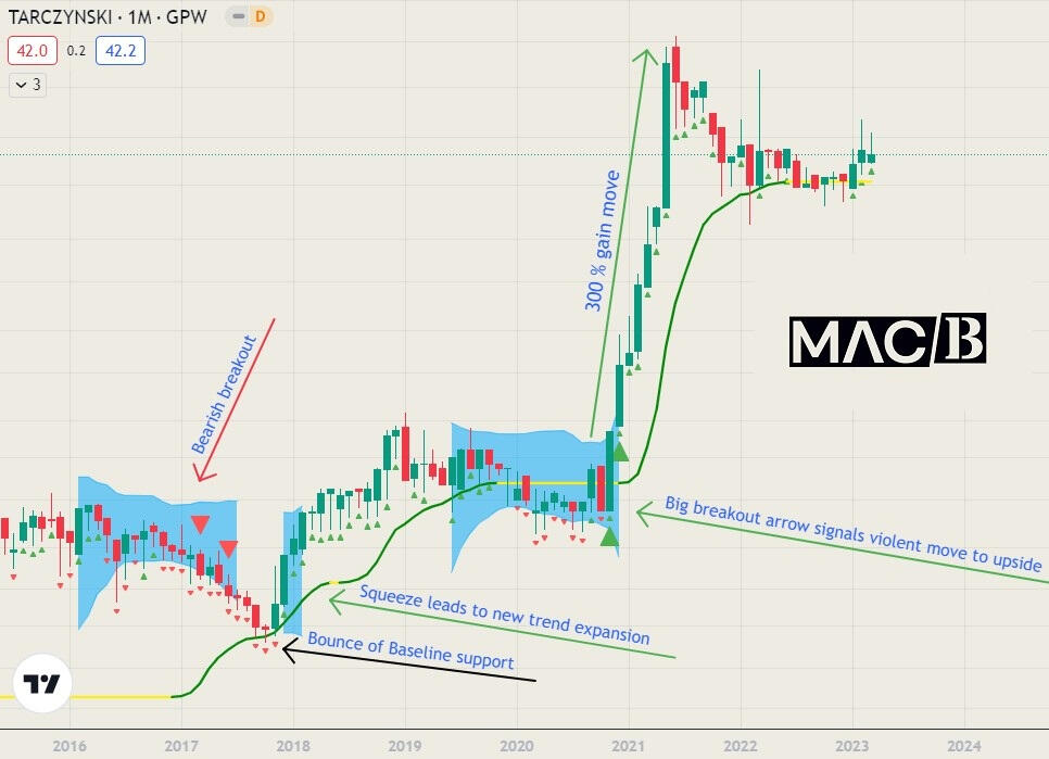 TAR 1M chart with MACB Indicator description