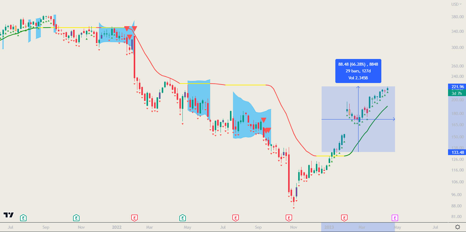 Meta USD 3D chart with MACB Indicator description
