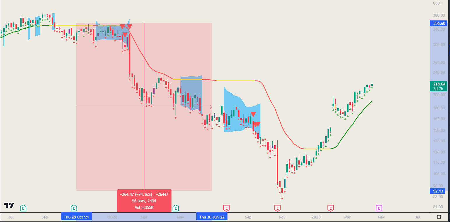 Meta USD 3D chart with MACB Indicator description