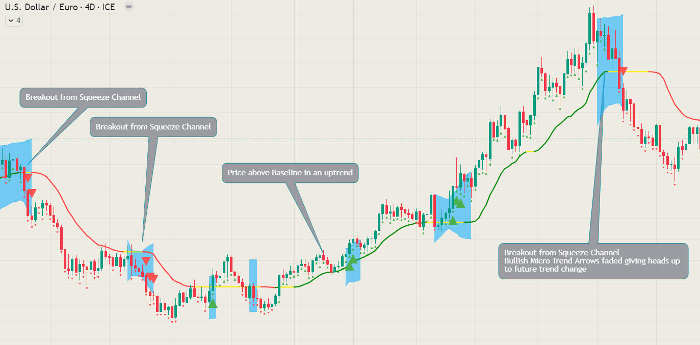 USD EUR 4D chart with MACB Indicator description