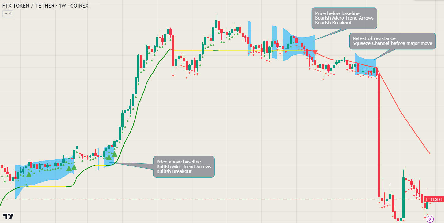 FTT USD 1W chart with MACB Indicator description