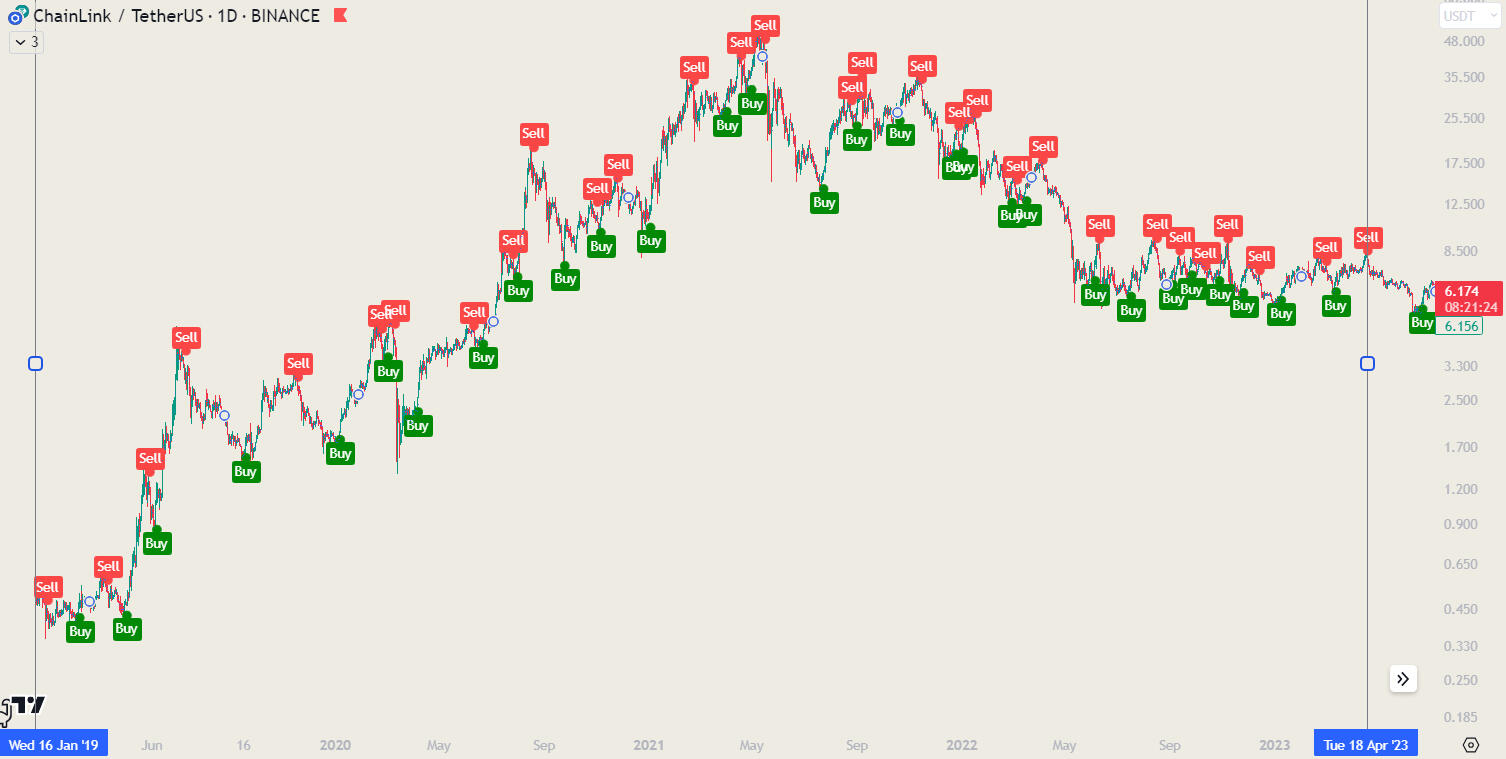 Chainlink with MACB Trend long strategy - only signals