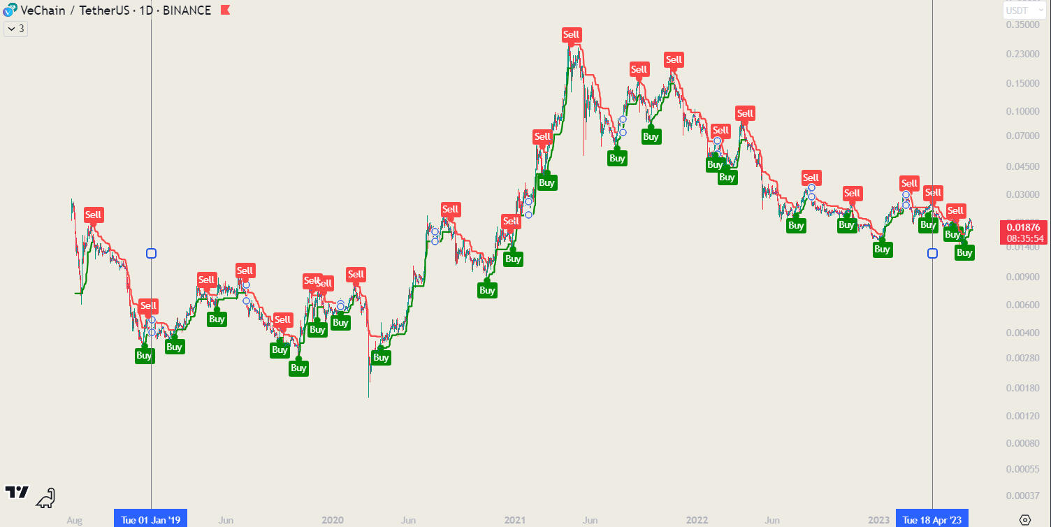 Vechain with MACB Strategy MACB Trend long only signals