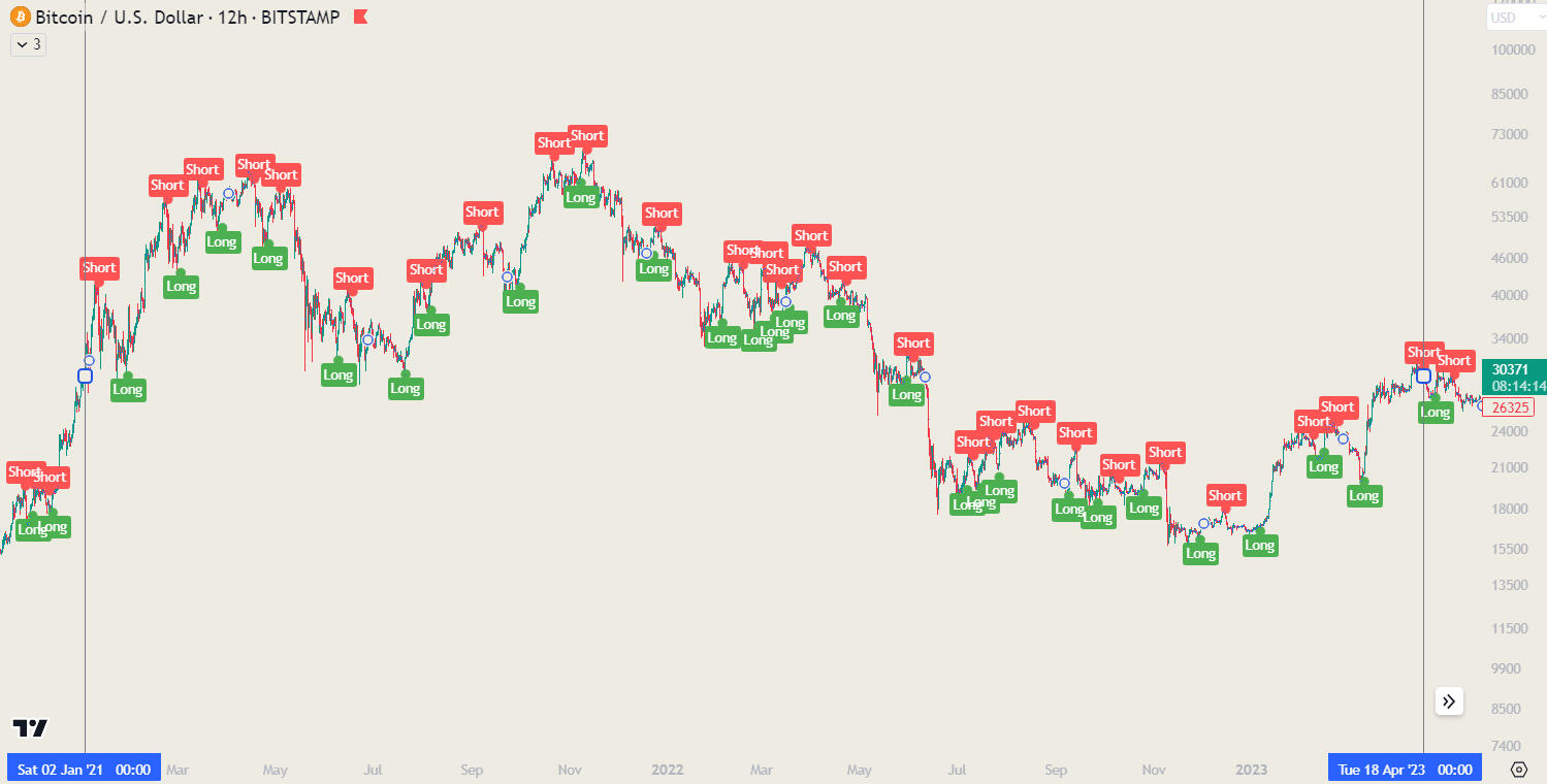 Bitcoin with MACB Strategy MACB Trend long and short signals