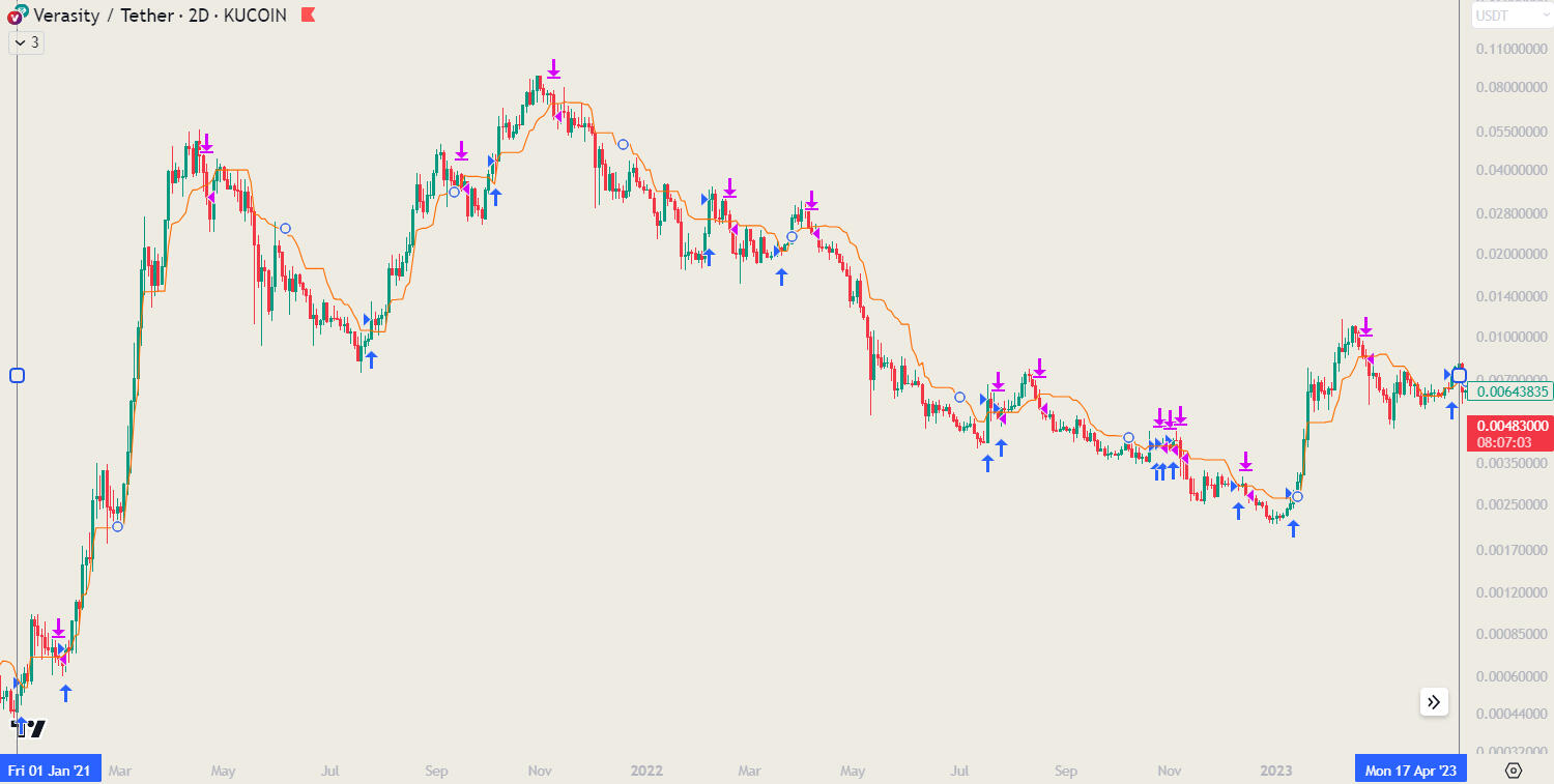 Verasity with MACB Momentum long only signals