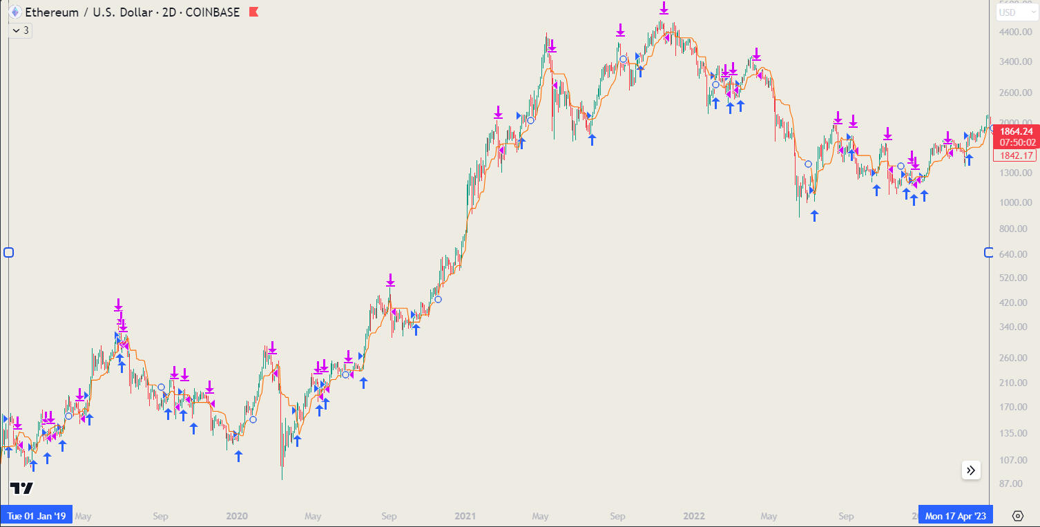 Ethereum 2 day chart with MACB Momentum long and short strategy signals