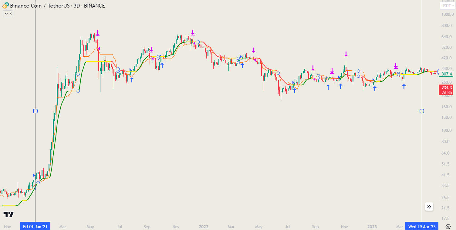 Binance Coin 3 day chart with MACB DC long strategy signals