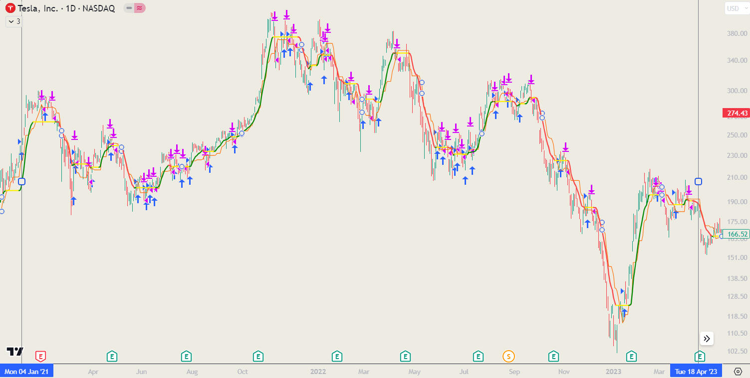 Tesla USD 1 day chart with MACB DC long and short strategy signals