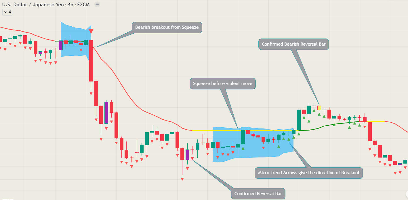 USD JPY 4H chart with MACB Indicator description