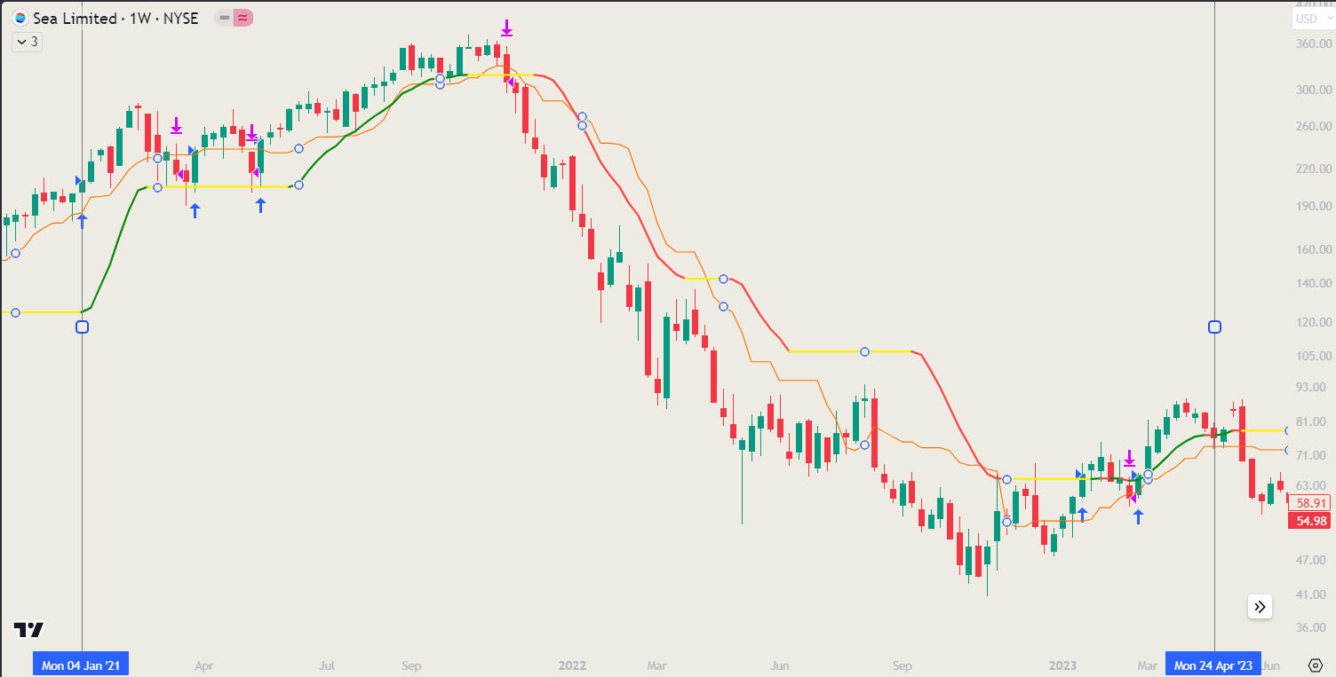 Sea Limited USD 1 week chart with MACB DC long and short strategy signals