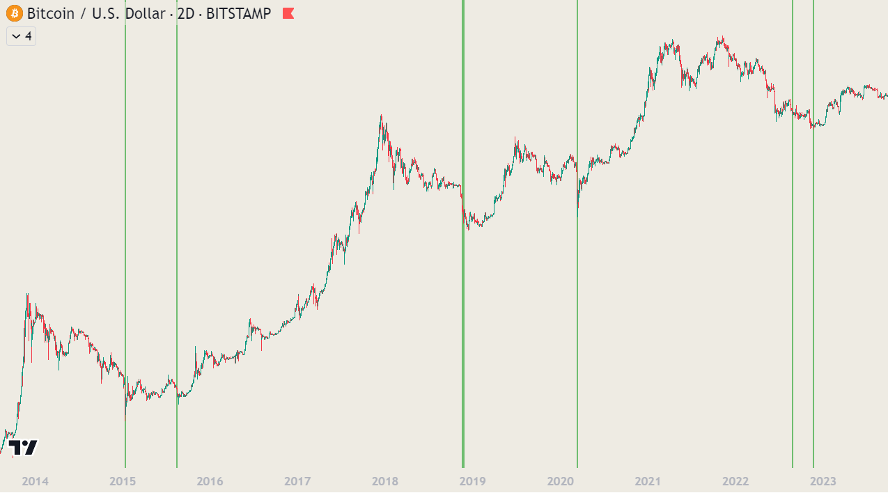 Bitcoin USD week chart with MACB Bottom Indicator showing best long term buying opportunities